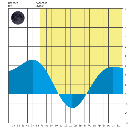 Zapadni Bay tide chart for Monday, May 26, 2025