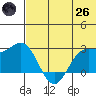 Zapadni Bay tide chart for Monday, May 26, 2025