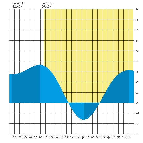 Zapadni Bay tide chart for Tuesday, May 27, 2025
