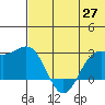 Zapadni Bay tide chart for Tuesday, May 27, 2025