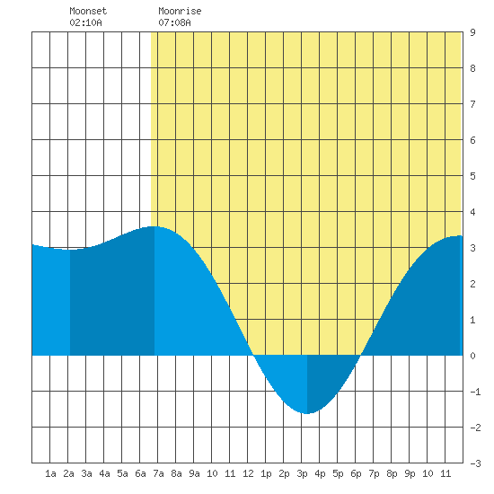 Zapadni Bay tide chart for Wednesday, May 28, 2025