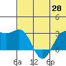 Zapadni Bay tide chart for Wednesday, May 28, 2025