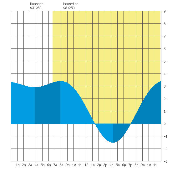 Zapadni Bay tide chart for Thursday, May 29, 2025