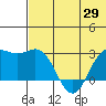 Zapadni Bay tide chart for Thursday, May 29, 2025