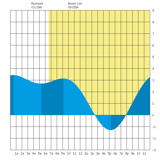 Zapadni Bay tide chart for Friday, May 30, 2025