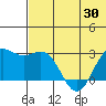 Zapadni Bay tide chart for Friday, May 30, 2025