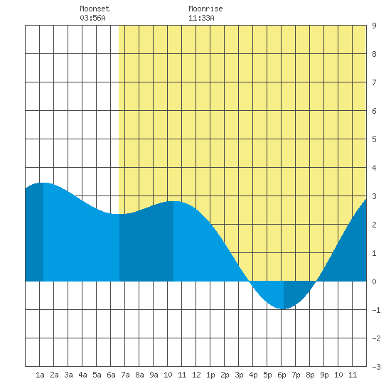 Zapadni Bay tide chart for Saturday, May 31, 2025