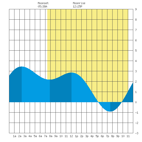 Zapadni Bay tide chart for Saturday, May 3, 2025