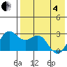 Zapadni Bay tide chart for Sunday, May 4, 2025