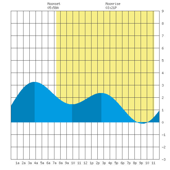 Zapadni Bay tide chart for Monday, May 5, 2025