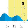 Zapadni Bay tide chart for Monday, May 5, 2025