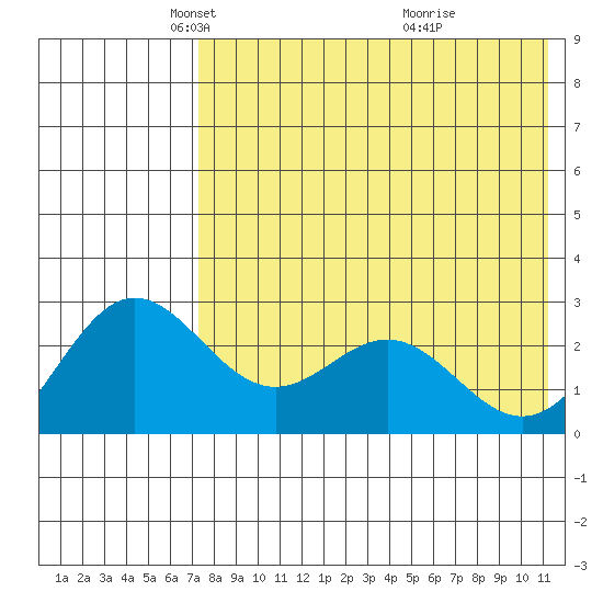 Zapadni Bay tide chart for Tuesday, May 6, 2025