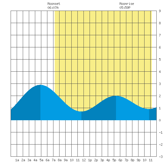 Zapadni Bay tide chart for Wednesday, May 7, 2025