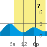Zapadni Bay tide chart for Wednesday, May 7, 2025