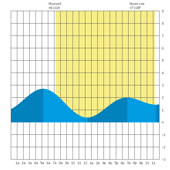 Zapadni Bay tide chart for Thursday, May 8, 2025