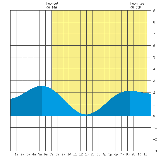 Zapadni Bay tide chart for Friday, May 9, 2025