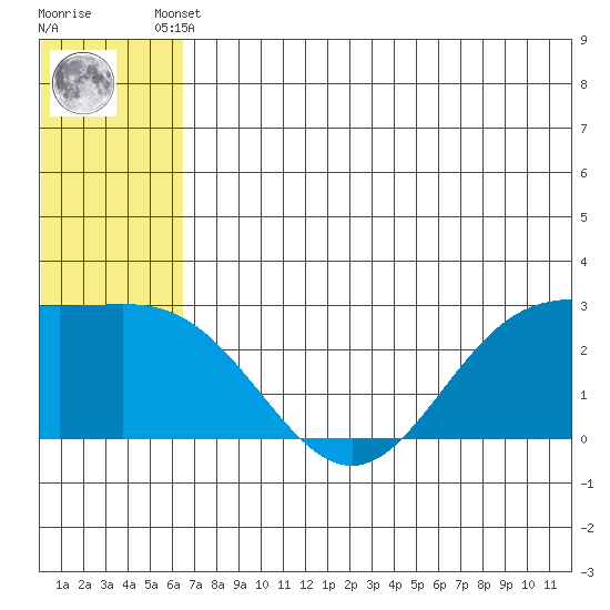 Zapadni Bay tide chart for Tuesday, June 10, 2025