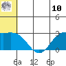 Zapadni Bay tide chart for Tuesday, June 10, 2025