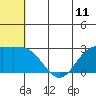 Zapadni Bay tide chart for Wednesday, June 11, 2025
