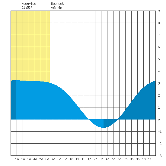 Zapadni Bay tide chart for Thursday, June 12, 2025