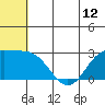 Zapadni Bay tide chart for Thursday, June 12, 2025