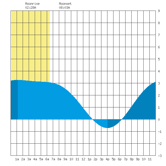 Zapadni Bay tide chart for Friday, June 13, 2025