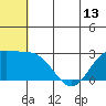 Zapadni Bay tide chart for Friday, June 13, 2025