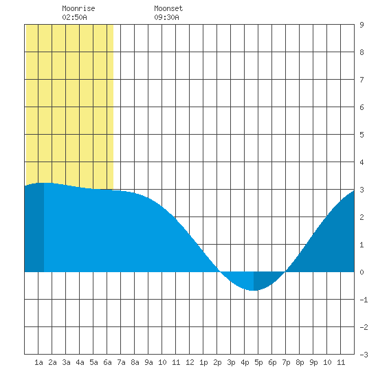 Zapadni Bay tide chart for Saturday, June 14, 2025