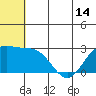 Zapadni Bay tide chart for Saturday, June 14, 2025