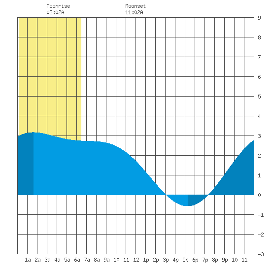 Zapadni Bay tide chart for Sunday, June 15, 2025