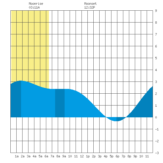 Zapadni Bay tide chart for Monday, June 16, 2025