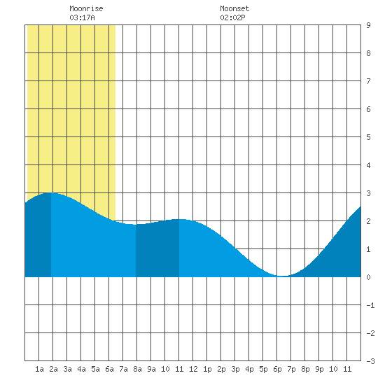 Zapadni Bay tide chart for Tuesday, June 17, 2025