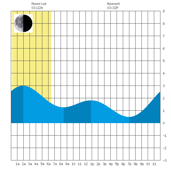 Zapadni Bay tide chart for Wednesday, June 18, 2025
