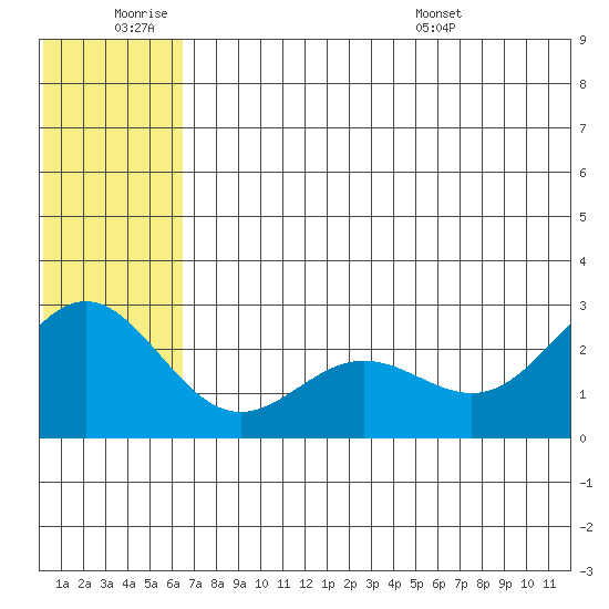 Zapadni Bay tide chart for Thursday, June 19, 2025