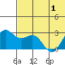 Zapadni Bay tide chart for Sunday, June 1, 2025