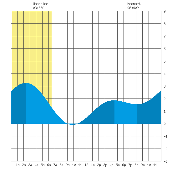 Zapadni Bay tide chart for Friday, June 20, 2025