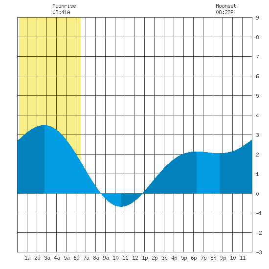 Zapadni Bay tide chart for Saturday, June 21, 2025