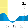 Zapadni Bay tide chart for Saturday, June 21, 2025