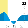 Zapadni Bay tide chart for Sunday, June 22, 2025