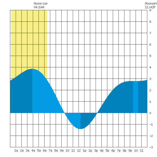 Zapadni Bay tide chart for Monday, June 23, 2025
