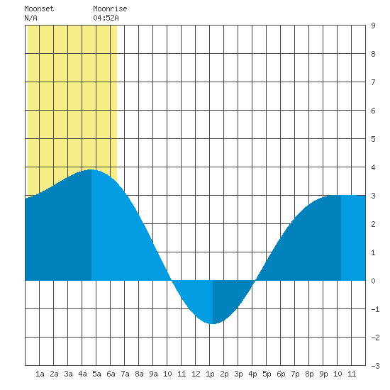 Zapadni Bay tide chart for Tuesday, June 24, 2025