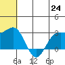 Zapadni Bay tide chart for Tuesday, June 24, 2025
