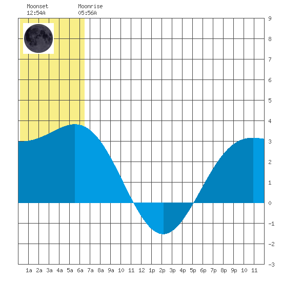 Zapadni Bay tide chart for Wednesday, June 25, 2025