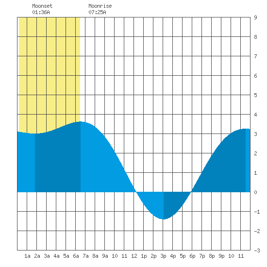 Zapadni Bay tide chart for Thursday, June 26, 2025