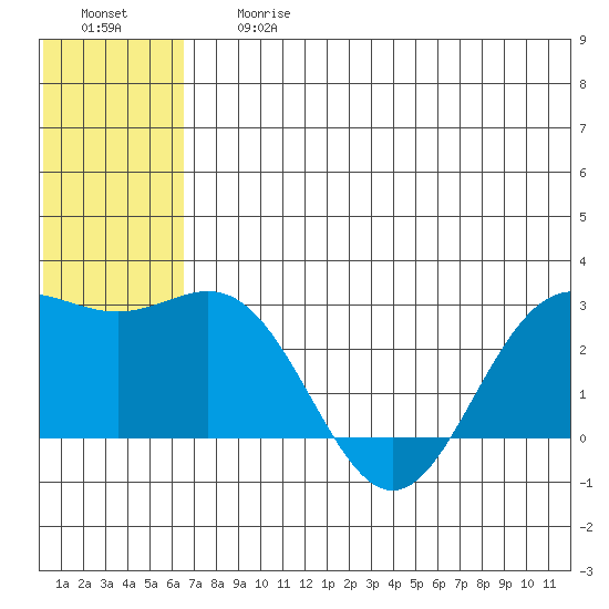 Zapadni Bay tide chart for Friday, June 27, 2025