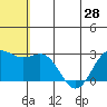 Zapadni Bay tide chart for Saturday, June 28, 2025