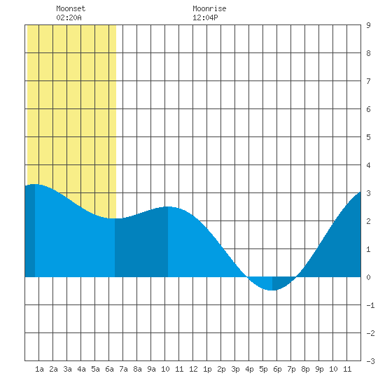 Zapadni Bay tide chart for Sunday, June 29, 2025