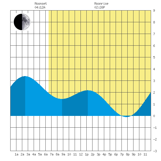 Zapadni Bay tide chart for Monday, June 2, 2025