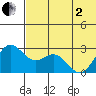 Zapadni Bay tide chart for Monday, June 2, 2025