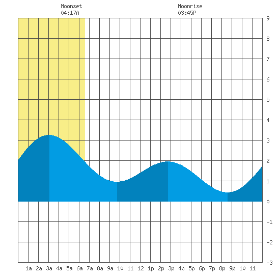Zapadni Bay tide chart for Tuesday, June 3, 2025